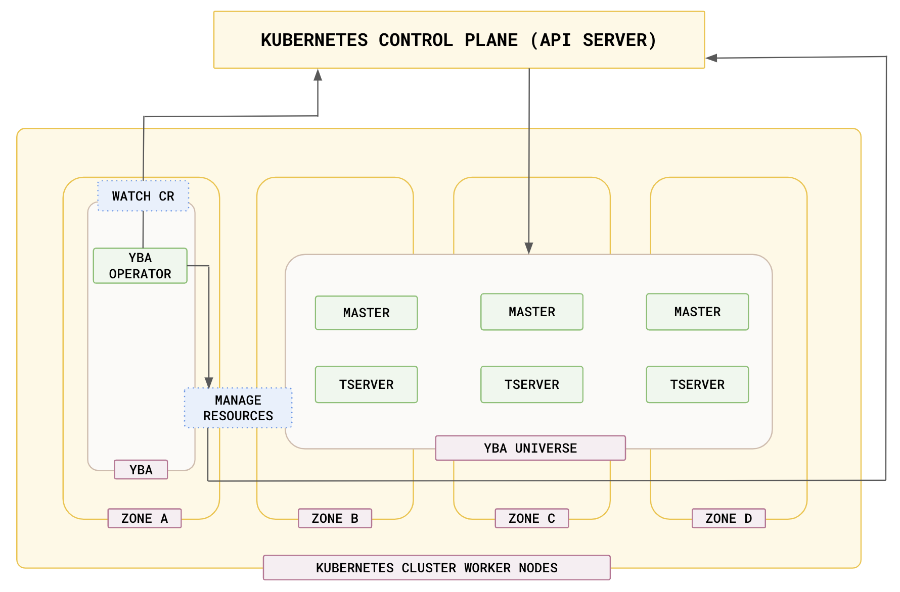 YugabyteDB Kubernetes operator